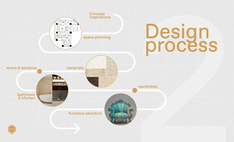 Interior Design Consultation Process